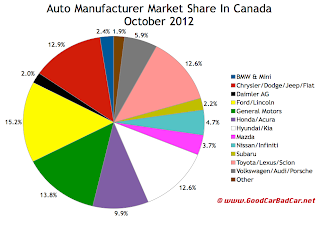 Canada auto brand market share chart October 2012