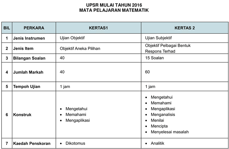 Pusat Tuisyen Susur Bistari: November 2015