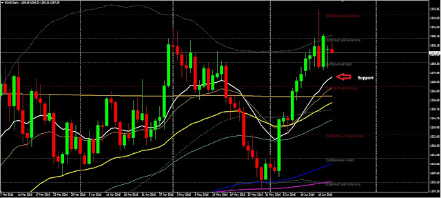 Forex Daily Analysis GOLD June 21, 2016