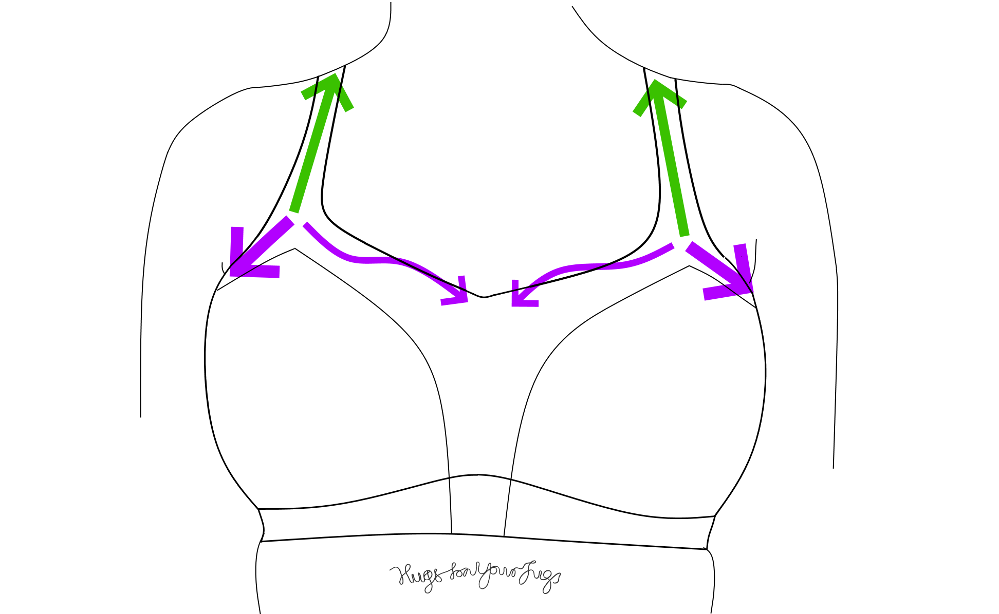 Diagram showing how the angled tension from racerback straps pulls more on the outer than inner cups