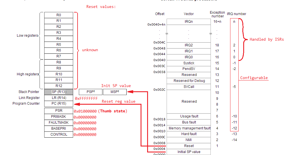 mapped to vector reset 0 at table address M4 00xnor Registers Ostrikov: Sergey Cortex Core mapped to vector reset 0 at table address M4 00xnor Registers Ostrikov: Sergey Cortex Core