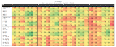 RUT Iron Condor Summary Sortino Ratio