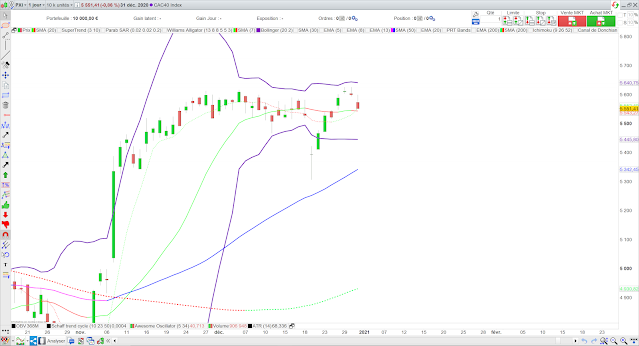 Analyse technique du CAC40. 01/01/21