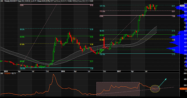 $ANI Weekly Chart as of September 18, 2017