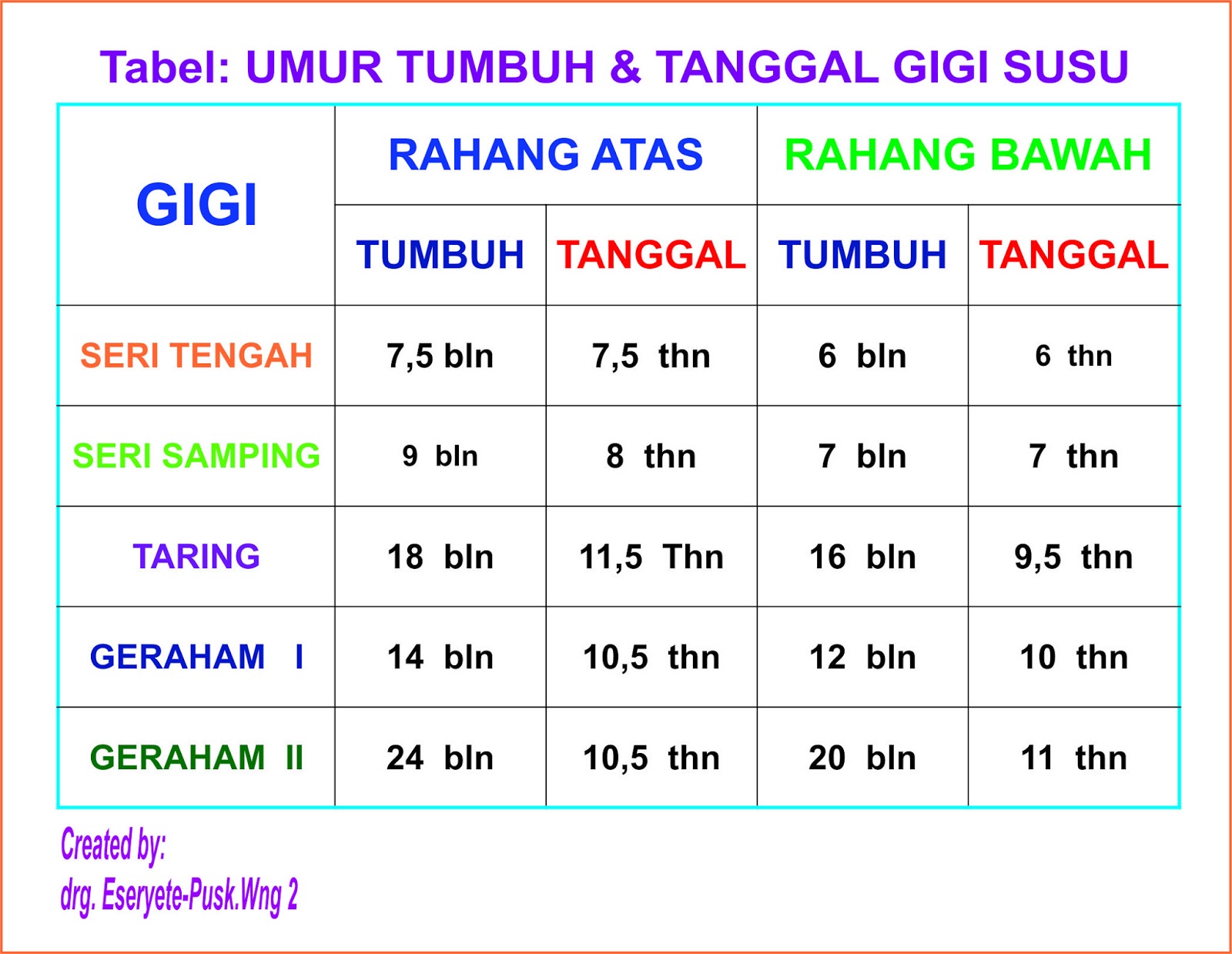 PDGI CABANG WONOGIRI PERGANTIAN GIGI SUSU DENGAN GIGI TETAP