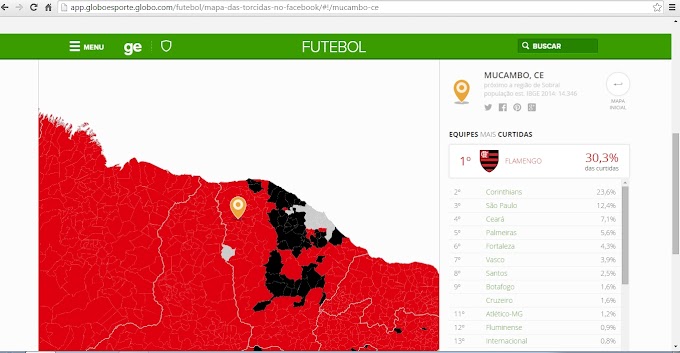 Mucambo-Ce: Qual a maior torcida da cidade de acordo com o Globo Esporte e o Facebook?