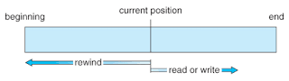 Sequential access