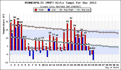 month_hilo_plot_dec2013