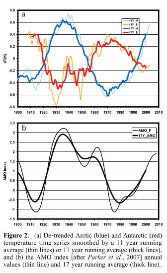 ‭cycle de la bascule polaire et amo Chylek 2010 (  P. Chylek et al, )