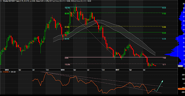 $X Weekly Chart as of September 27, 2017