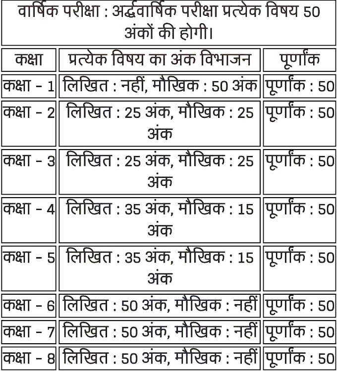 वार्षिक परीक्षा : अर्द्धवार्षिक परीक्षा कक्षावार अंक/पूर्णांक विभाजन