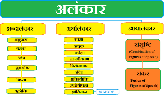 ALANKAR, Alankar in hindi, ALANKAR KE BHED, PARIBHASHA, Hindi Grammar