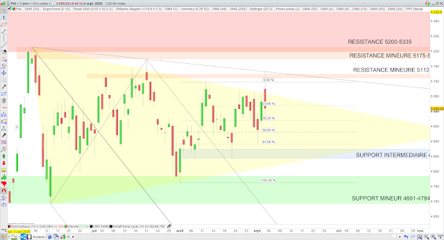fibonacci cac40 andrews 04/09/20