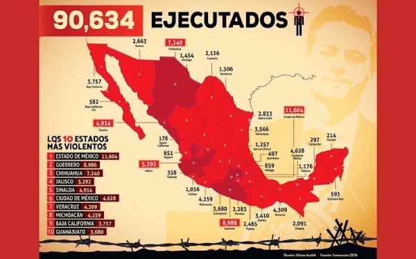 En 50 meses de EPN, más de 90 mil ejecutados en México.