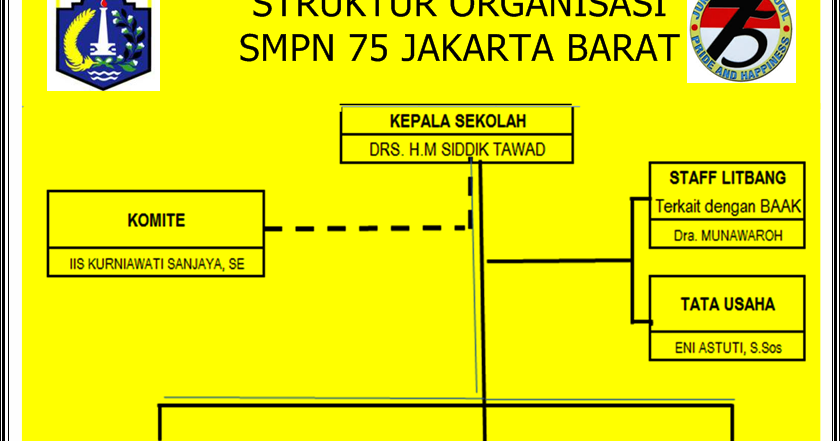 Struktur Organisasi SMPN 75 Daur  ulang 