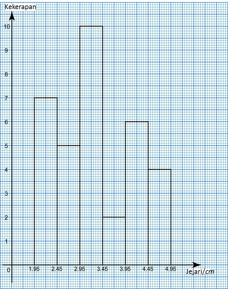 6.3 Histogram - SPM Matematik