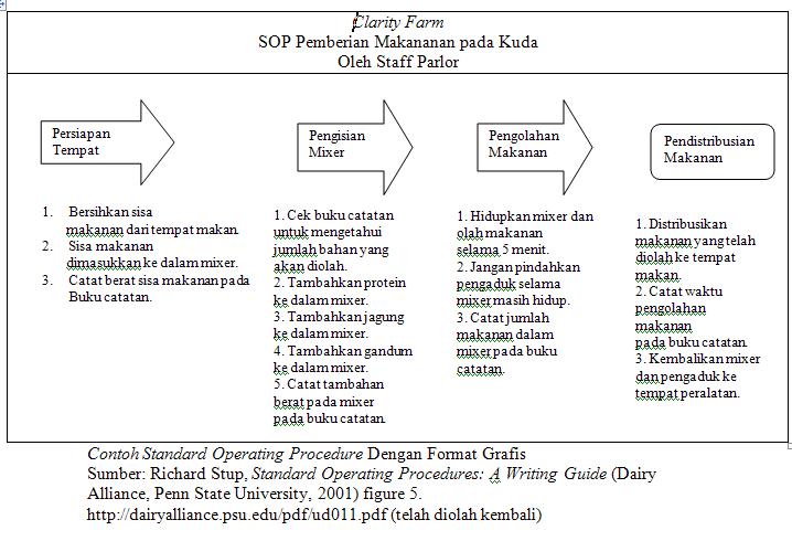 Denyutan Nadi Belia Apa Itu Sop Standard Operating Procedure