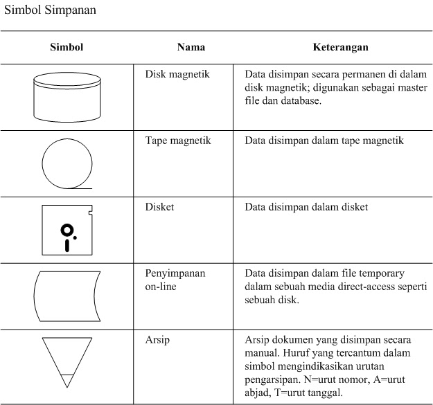 Sistem Informasi Akuntansi: Simbol Flowchart