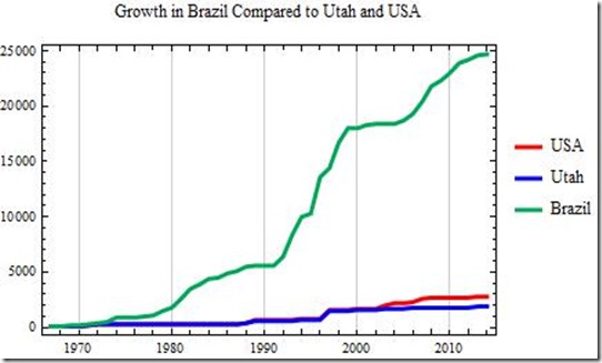 Brazil Growth Comparisons