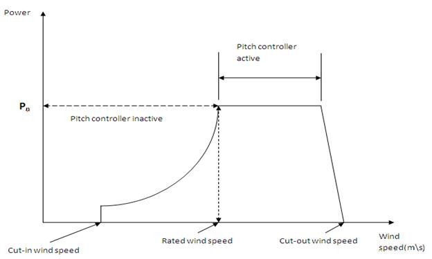 OPERATIONAL WAVE SHAPE