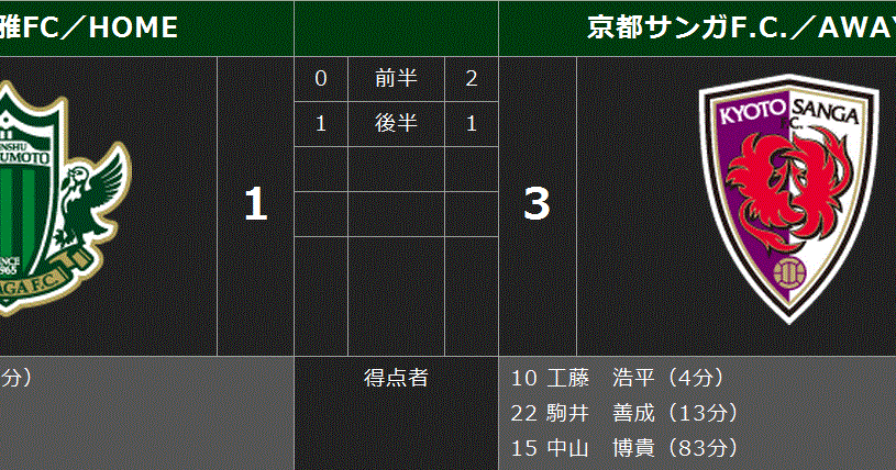 Yamagaを愛したr Y O 天皇杯２回戦 京都サンガ戦の結果は 不安と期待の敗戦