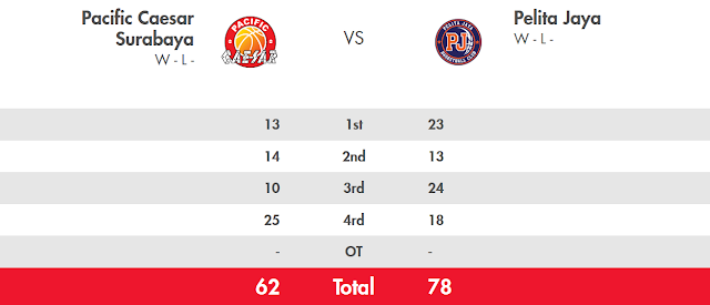 Score Pacific Caesar vs Pelita Jaya