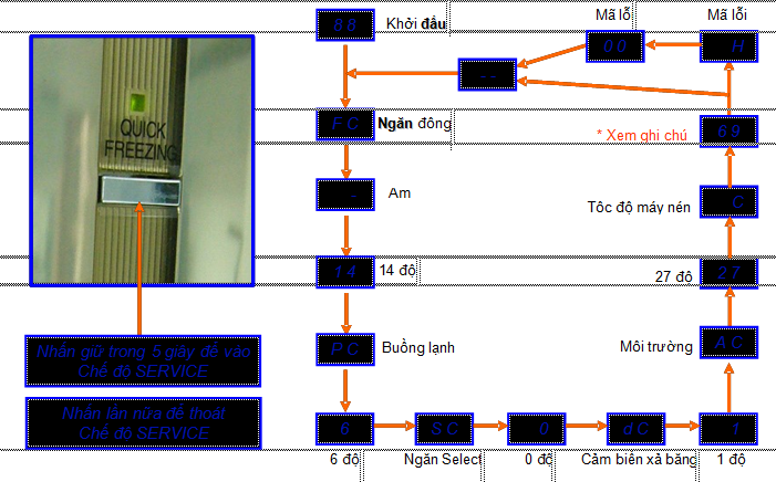 Chế độ Service NR-F500