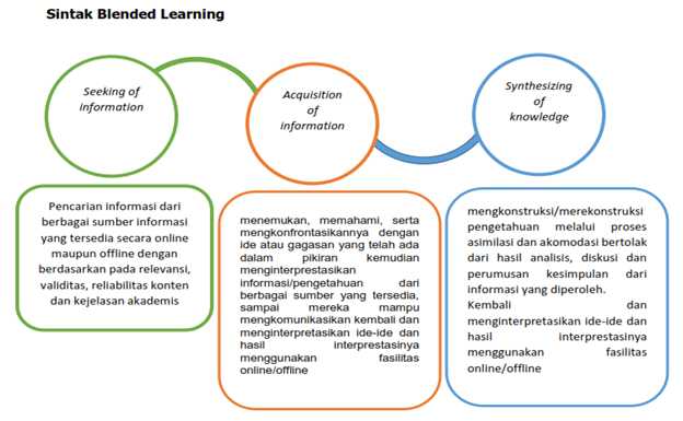 3 Model Pembelajaran Terbaik Untuk Pembelajaran Jarak Jauh ...