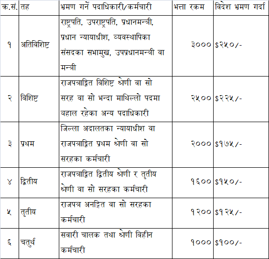 विदेश र देशभित्र भ्रमण गर्दा पाउने दैनिक भ्रमण भत्ता