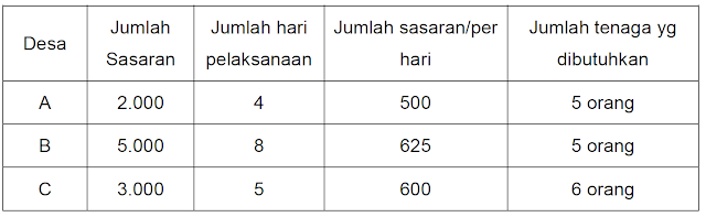 Tabel contoh perhitungan kebutuhan tenaga pelaksana program kampanye imunisasi measles rubella campak, desa, jumlah sasaran, jumlah hari pelaksanaan, per hari, tenaga yang dibutuhkan