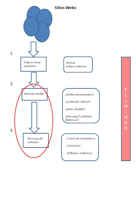 Muestra un conjunto de pasos que evitan que una Web sea clasificada como generadora de spam