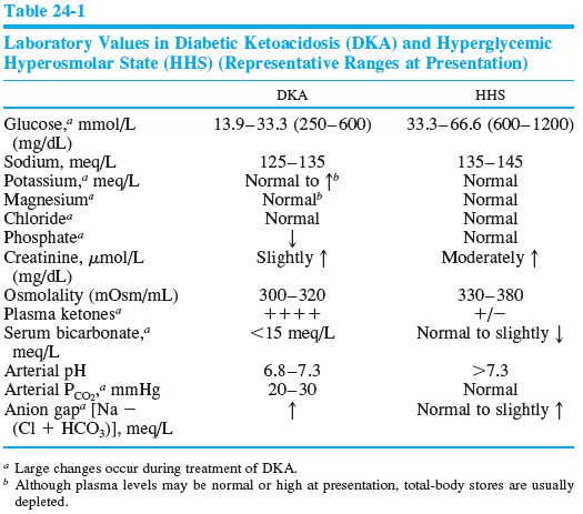 Diabetic Ketoacidosis Vs Hhs