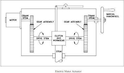 Electric Motor Actuators