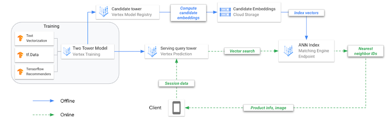 Reference architecture for two-tower training and deployment on Vertex AI.