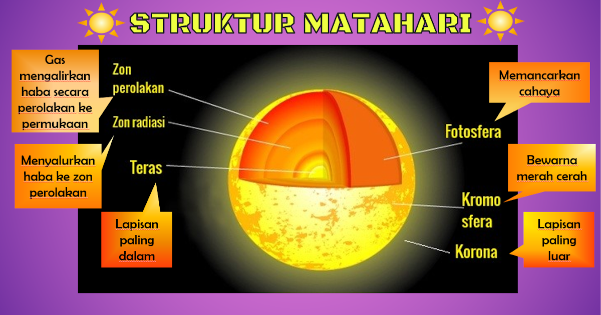  Struktur Matahari  Sains Tingkatan 3 jet skaa