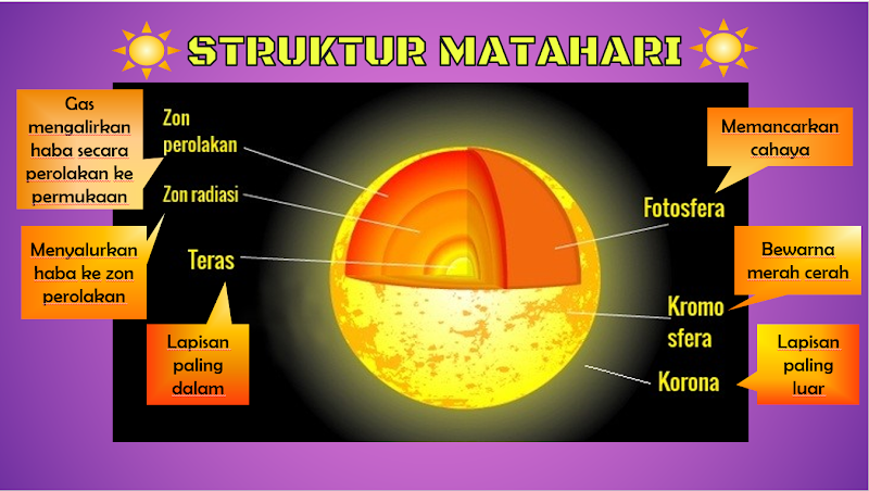 Ide Terpopuler Struktur Matahari