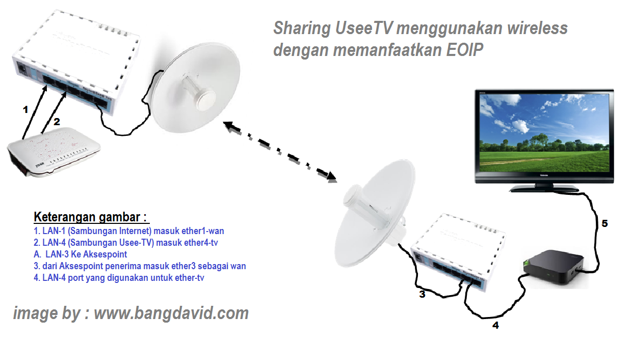 Sharing IPTV atau USEETV produk telkom melalui wireless