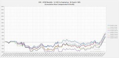 SPX Short Options Straddle Equity Curves - 52 DTE - IV Rank < 50 - Risk:Reward Exits