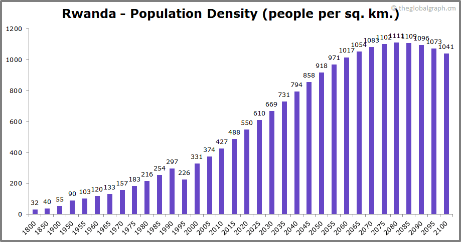 
Rwanda
 Population Density (people per sq. km.)
 