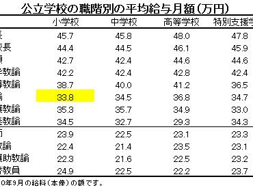 公立 中学 教師 年収 270214