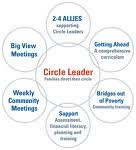 How Circles Works