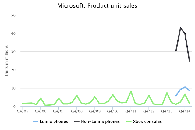 which products of microsoft are selling the most"