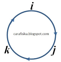 Teori, Soal dan Penyelesaian Perkalian Dot dan Cross Vektor Fisika