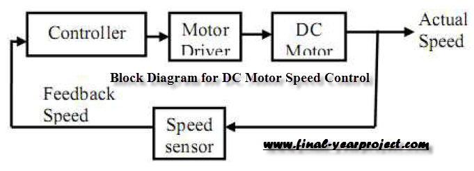 DC Motor Speed Control using Microcontroller PIC-16F877A  