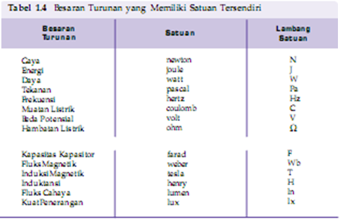 Daily Activity: Besaran Pokok dan Turunan