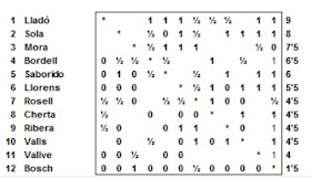 Cuadro de clasificación del XIX Campeonato Individual de Cataluña 1950/51