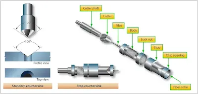 Metal cutting tools for aviation maintenance