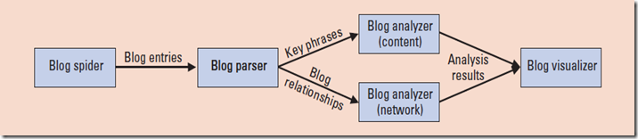 blogMing framework fig.