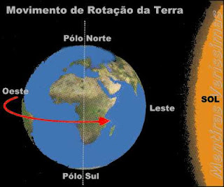 Movimento de Rotação da Terra