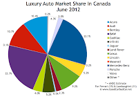 Canada June 2012 luxury auto brand market share chart